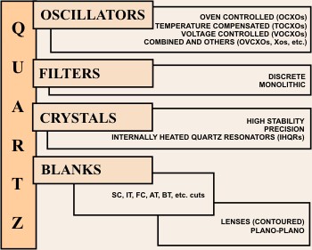 ocxo, tcxo, vcxo, quartz oscillators, filters, crystals, quartz frequency